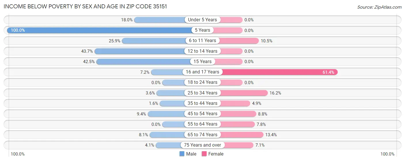 Income Below Poverty by Sex and Age in Zip Code 35151