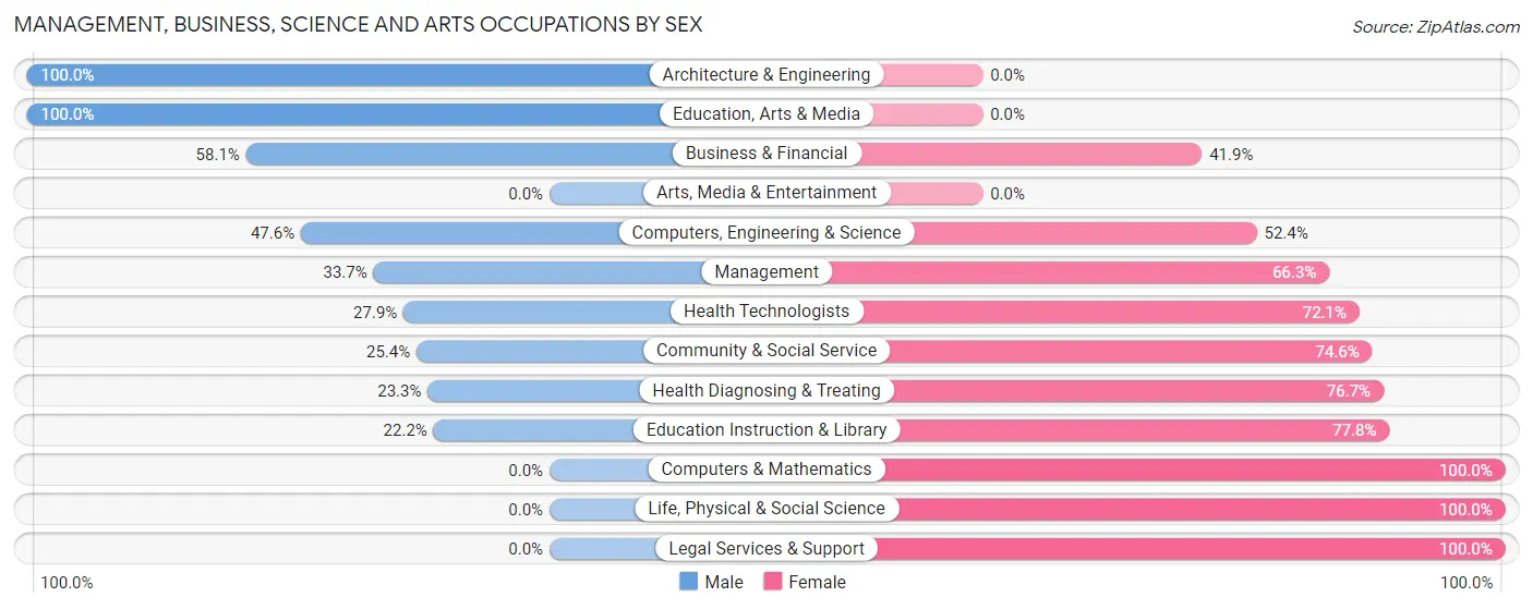 Management, Business, Science and Arts Occupations by Sex in Zip Code 35151