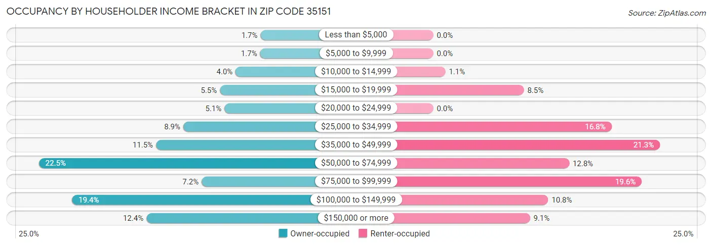 Occupancy by Householder Income Bracket in Zip Code 35151