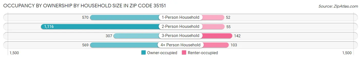 Occupancy by Ownership by Household Size in Zip Code 35151