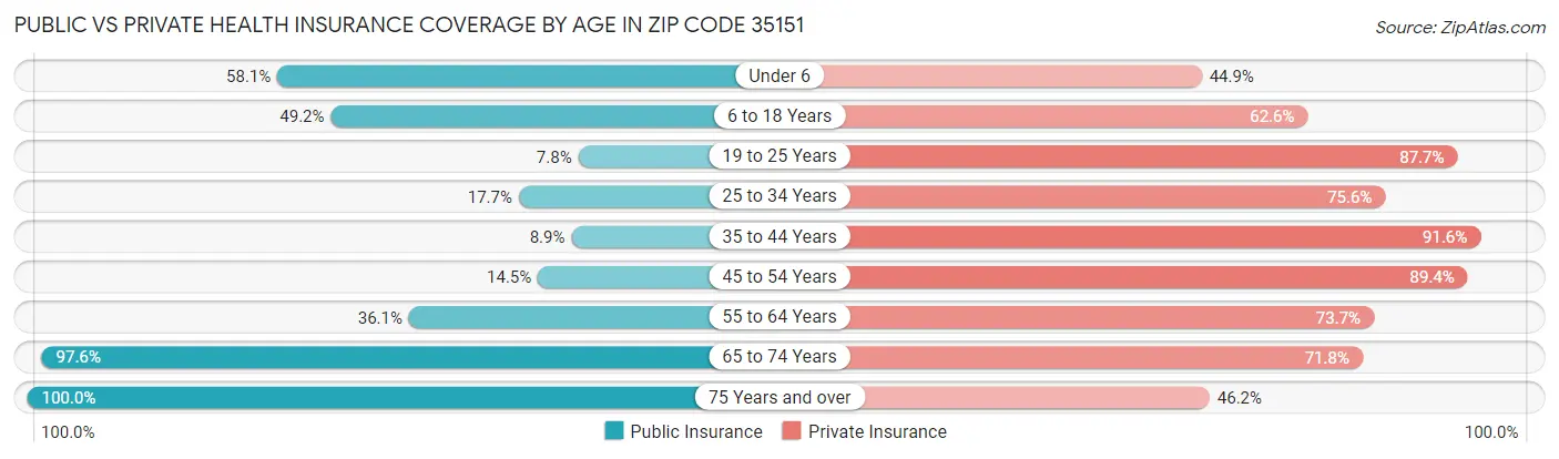 Public vs Private Health Insurance Coverage by Age in Zip Code 35151