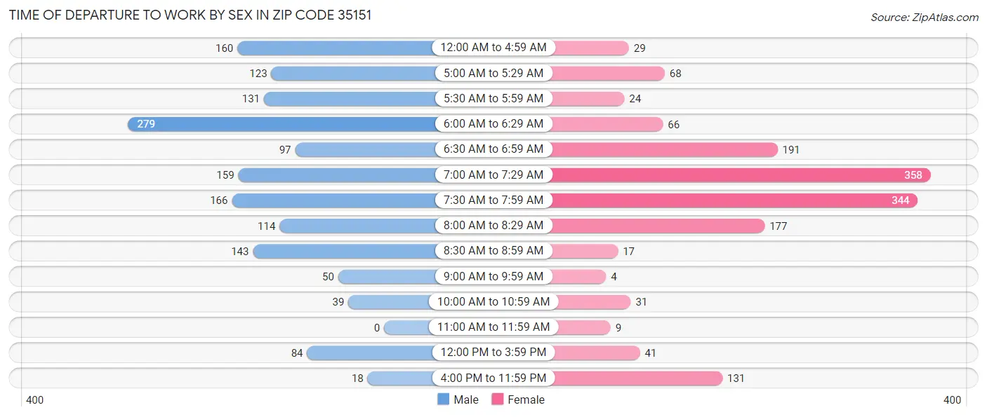 Time of Departure to Work by Sex in Zip Code 35151