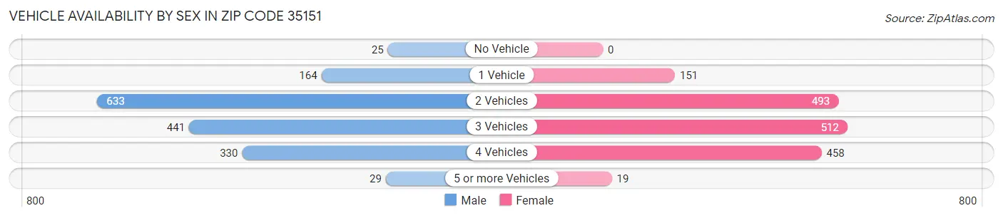 Vehicle Availability by Sex in Zip Code 35151