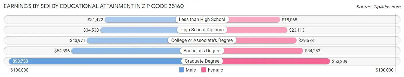 Earnings by Sex by Educational Attainment in Zip Code 35160