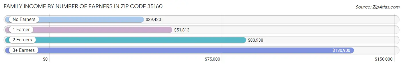 Family Income by Number of Earners in Zip Code 35160