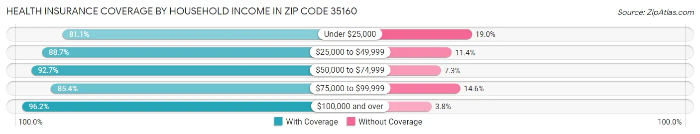Health Insurance Coverage by Household Income in Zip Code 35160