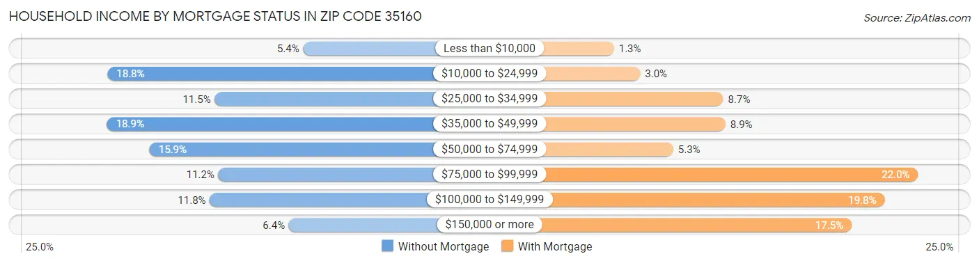 Household Income by Mortgage Status in Zip Code 35160
