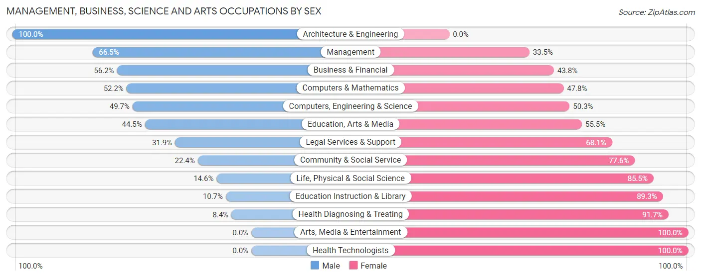 Management, Business, Science and Arts Occupations by Sex in Zip Code 35160