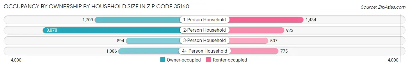 Occupancy by Ownership by Household Size in Zip Code 35160