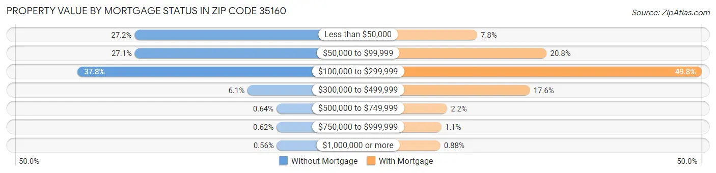 Property Value by Mortgage Status in Zip Code 35160