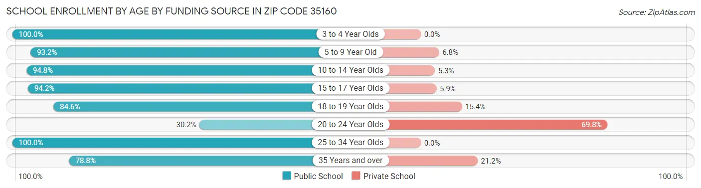 School Enrollment by Age by Funding Source in Zip Code 35160