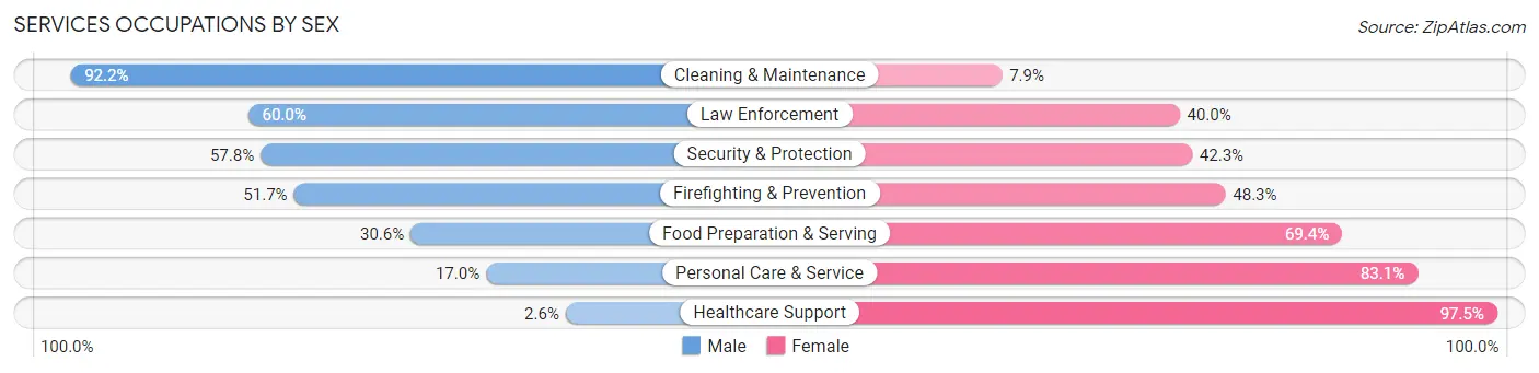 Services Occupations by Sex in Zip Code 35160