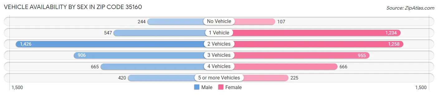 Vehicle Availability by Sex in Zip Code 35160