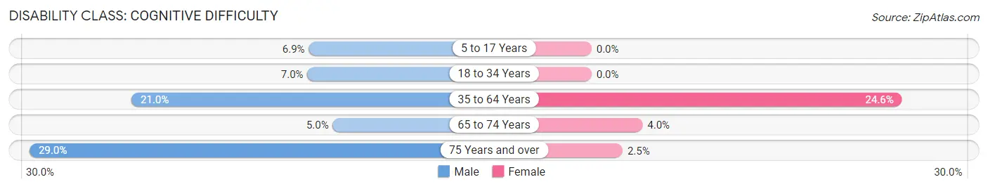 Disability in Zip Code 35171: <span>Cognitive Difficulty</span>