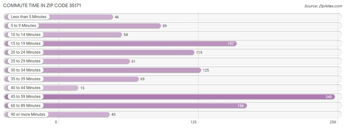 Commute Time in Zip Code 35171