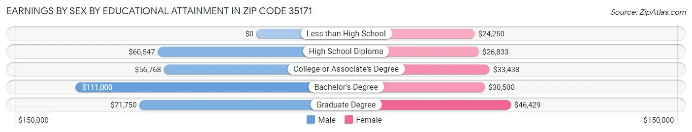 Earnings by Sex by Educational Attainment in Zip Code 35171
