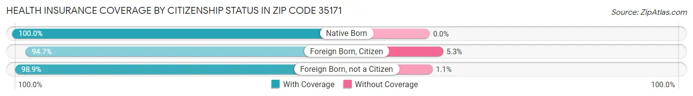Health Insurance Coverage by Citizenship Status in Zip Code 35171
