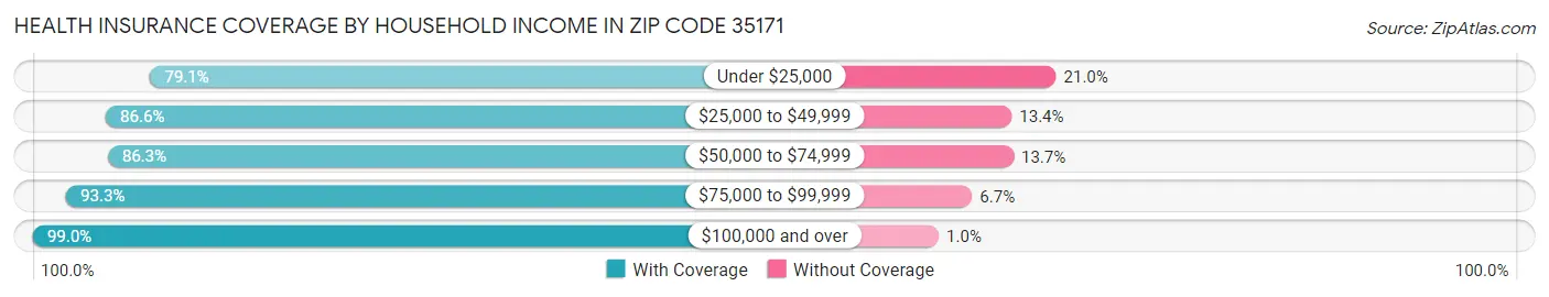 Health Insurance Coverage by Household Income in Zip Code 35171