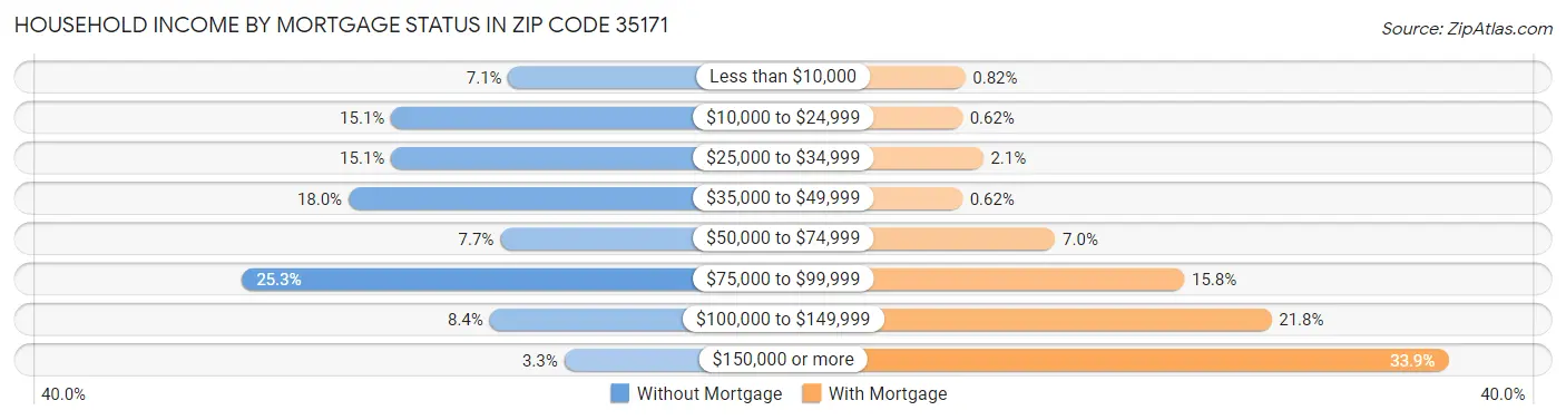Household Income by Mortgage Status in Zip Code 35171