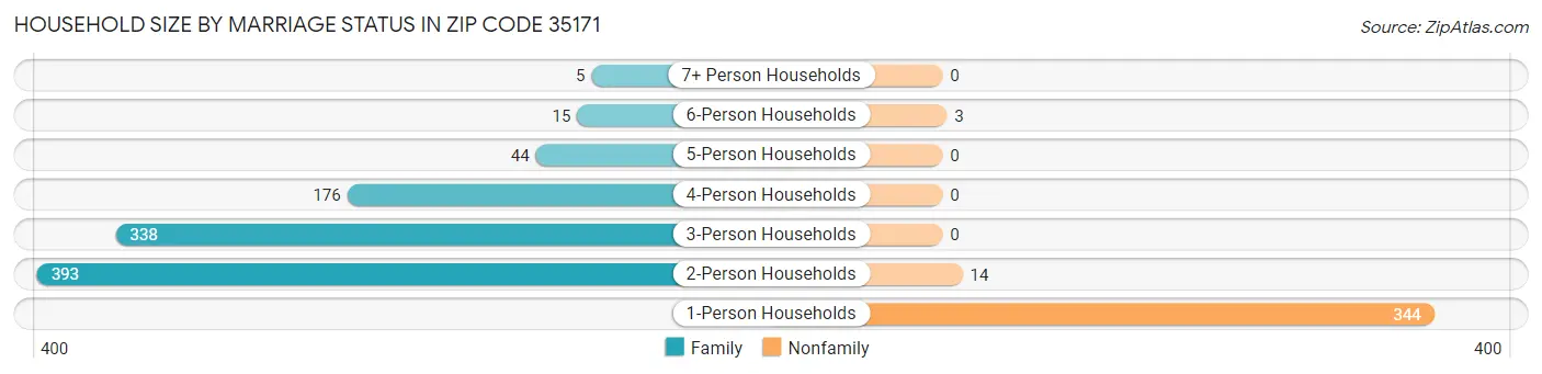 Household Size by Marriage Status in Zip Code 35171