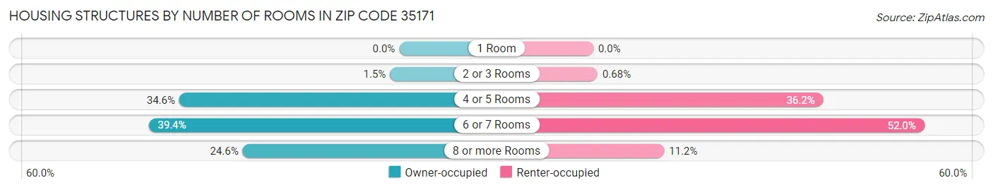 Housing Structures by Number of Rooms in Zip Code 35171