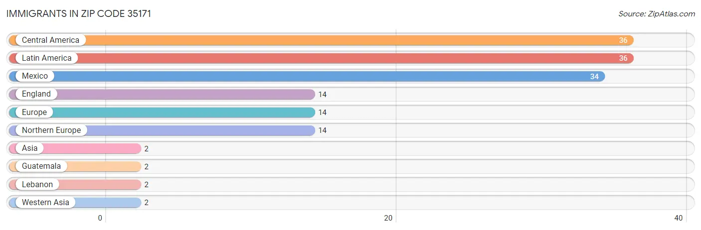 Immigrants in Zip Code 35171