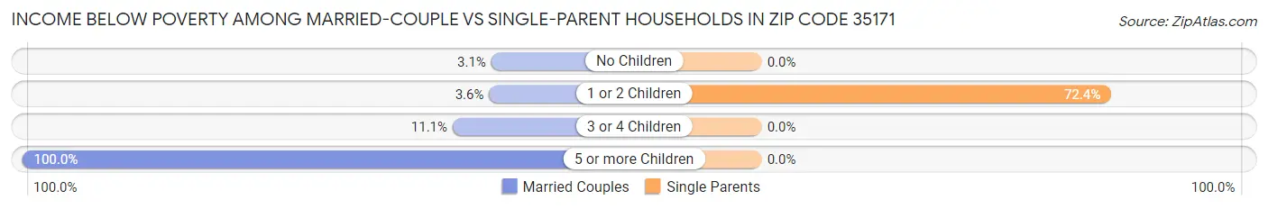 Income Below Poverty Among Married-Couple vs Single-Parent Households in Zip Code 35171