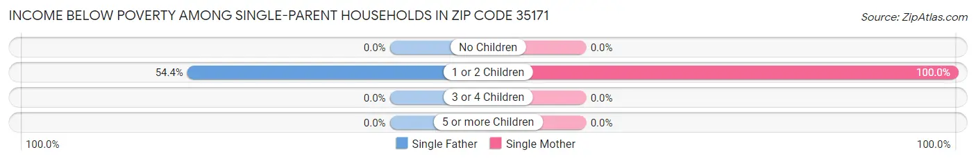 Income Below Poverty Among Single-Parent Households in Zip Code 35171