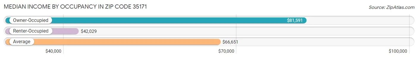 Median Income by Occupancy in Zip Code 35171