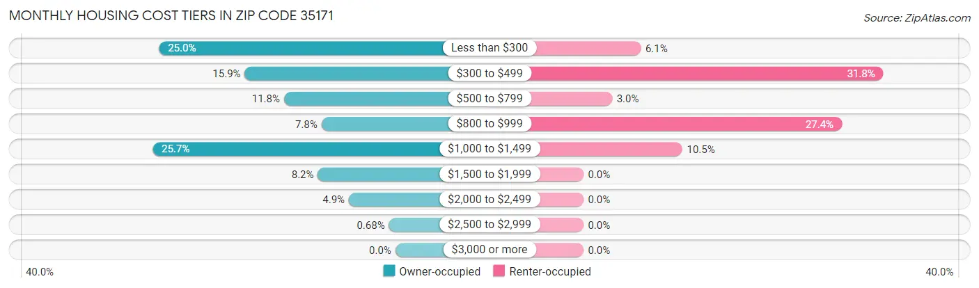 Monthly Housing Cost Tiers in Zip Code 35171