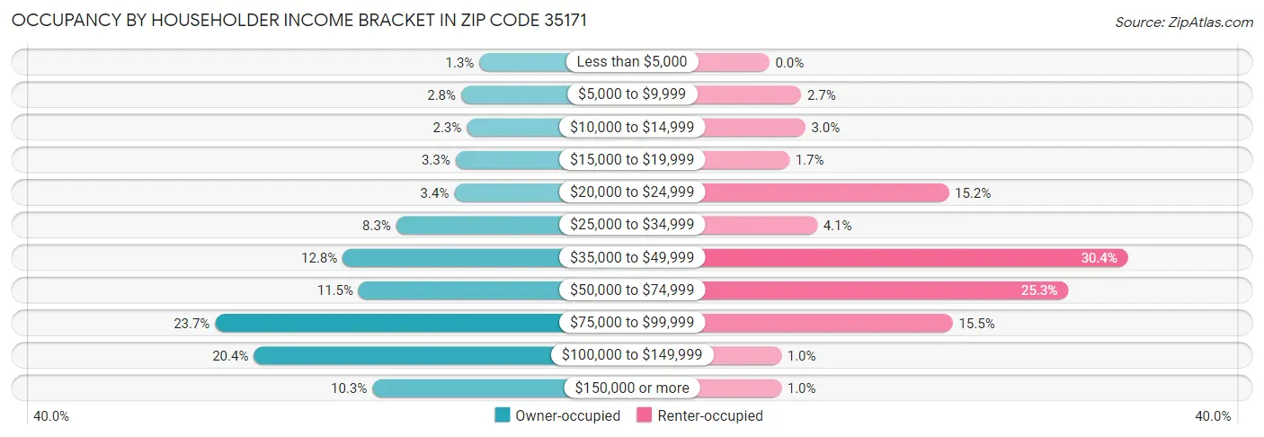 Occupancy by Householder Income Bracket in Zip Code 35171
