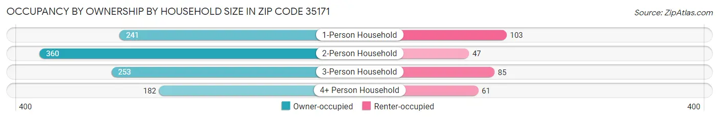 Occupancy by Ownership by Household Size in Zip Code 35171