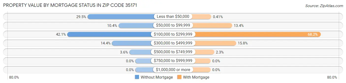 Property Value by Mortgage Status in Zip Code 35171