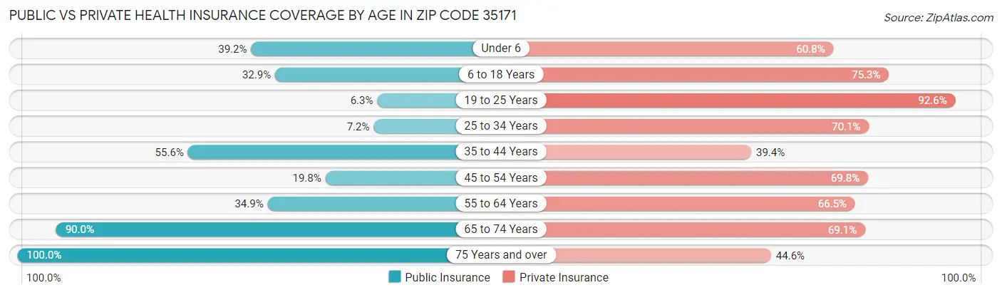 Public vs Private Health Insurance Coverage by Age in Zip Code 35171