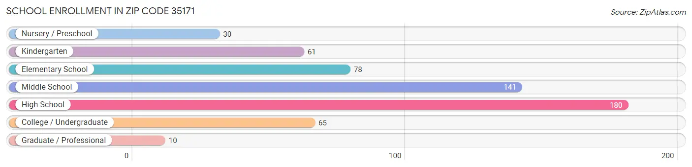 School Enrollment in Zip Code 35171