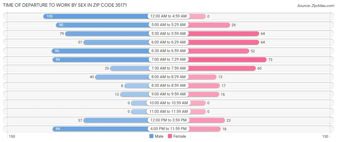 Time of Departure to Work by Sex in Zip Code 35171