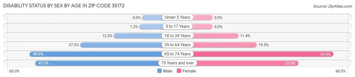 Disability Status by Sex by Age in Zip Code 35172