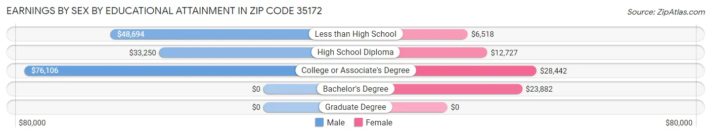 Earnings by Sex by Educational Attainment in Zip Code 35172