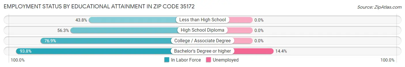 Employment Status by Educational Attainment in Zip Code 35172