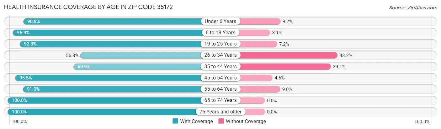 Health Insurance Coverage by Age in Zip Code 35172