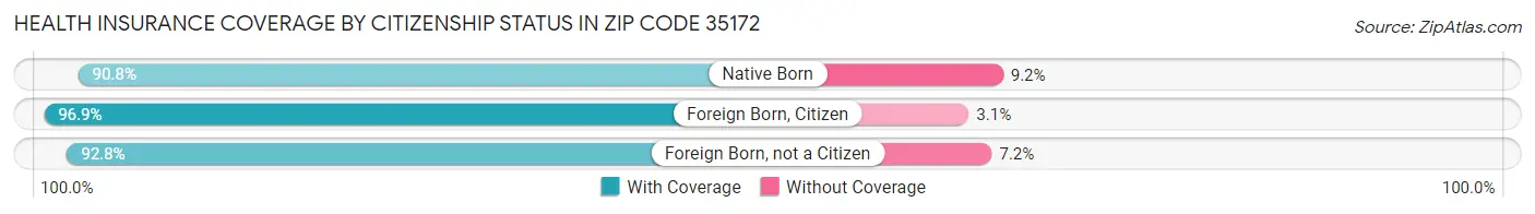 Health Insurance Coverage by Citizenship Status in Zip Code 35172