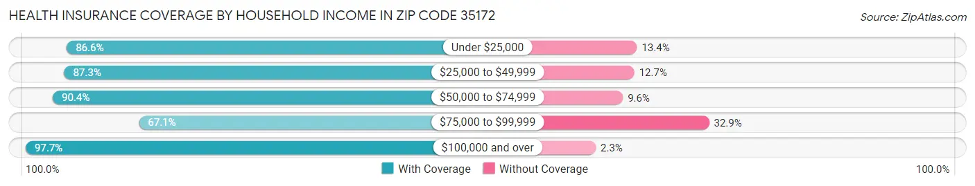 Health Insurance Coverage by Household Income in Zip Code 35172