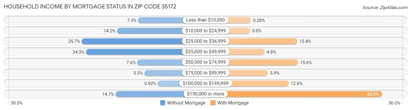 Household Income by Mortgage Status in Zip Code 35172
