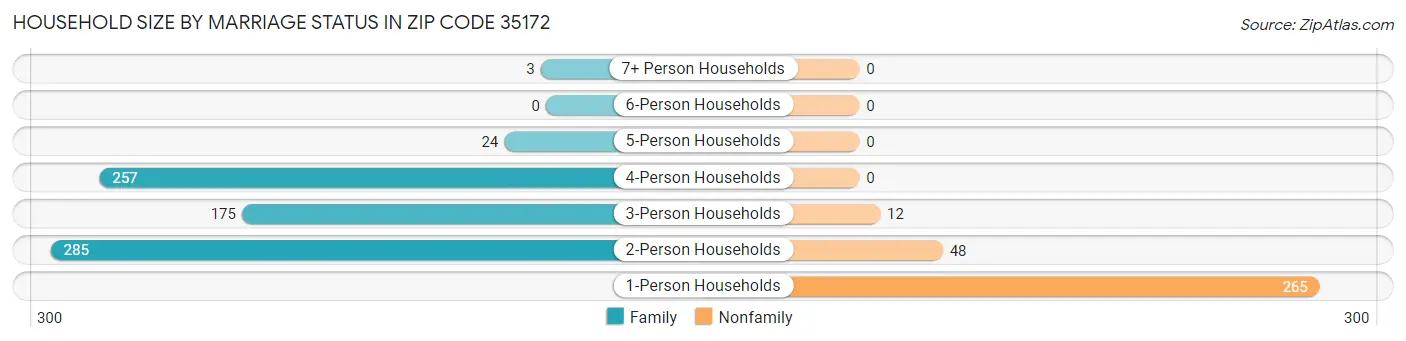 Household Size by Marriage Status in Zip Code 35172