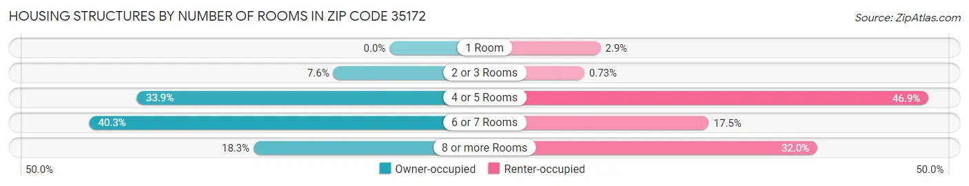 Housing Structures by Number of Rooms in Zip Code 35172