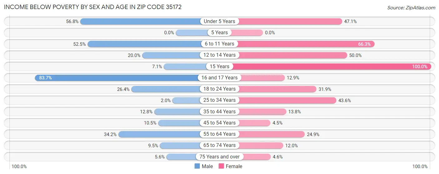 Income Below Poverty by Sex and Age in Zip Code 35172