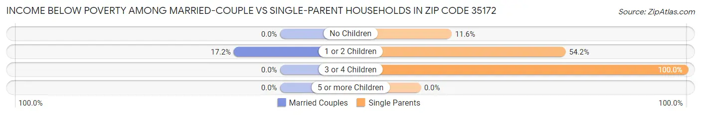 Income Below Poverty Among Married-Couple vs Single-Parent Households in Zip Code 35172