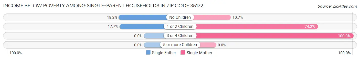 Income Below Poverty Among Single-Parent Households in Zip Code 35172