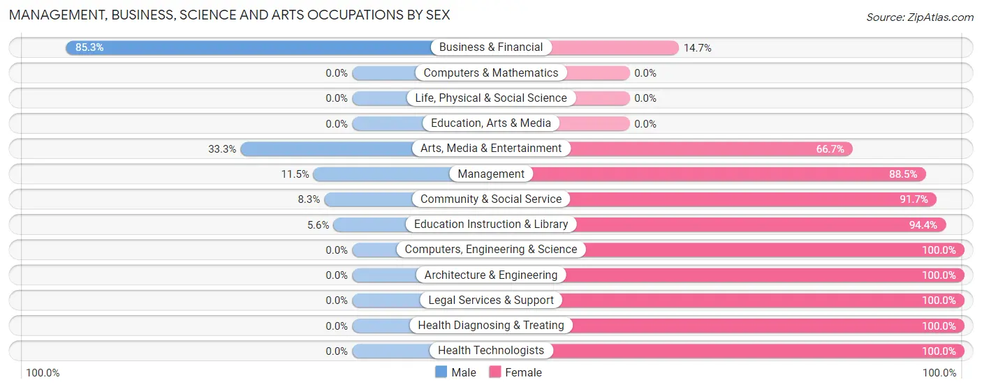 Management, Business, Science and Arts Occupations by Sex in Zip Code 35172