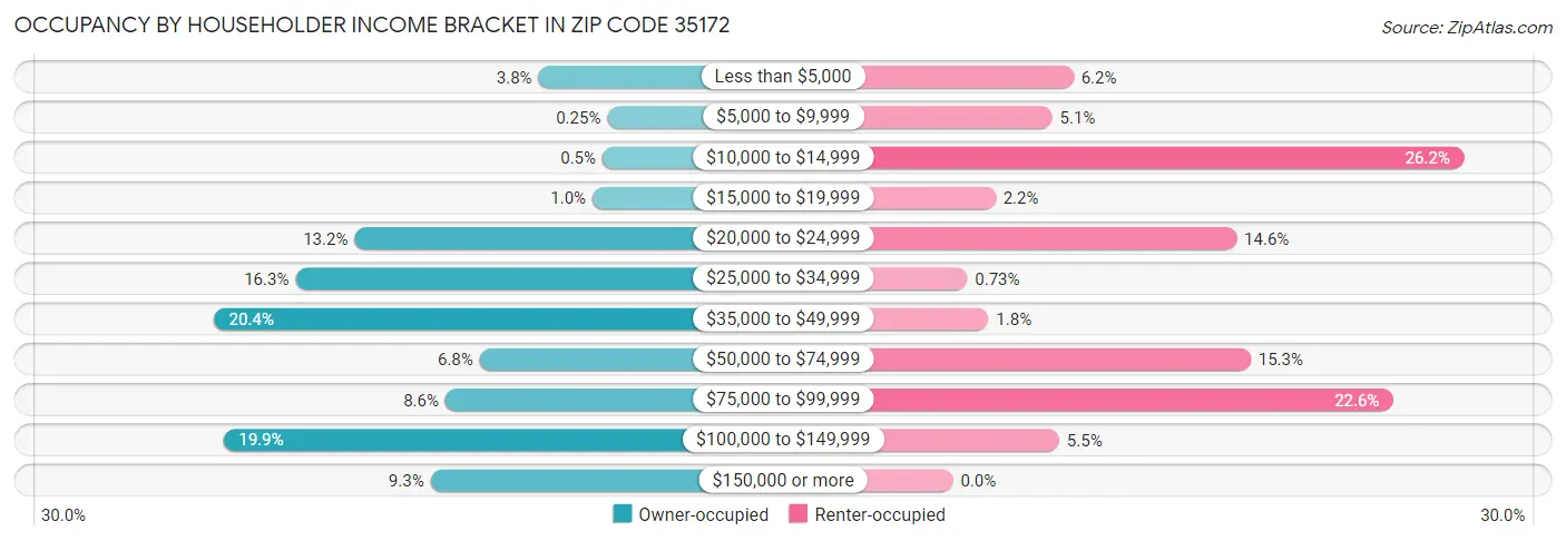 Occupancy by Householder Income Bracket in Zip Code 35172